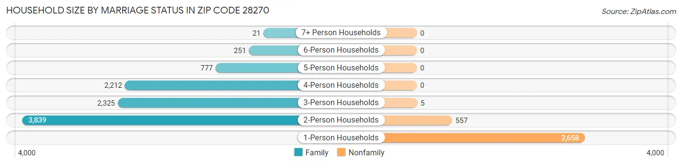 Household Size by Marriage Status in Zip Code 28270