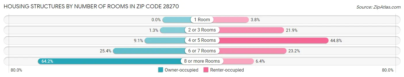 Housing Structures by Number of Rooms in Zip Code 28270