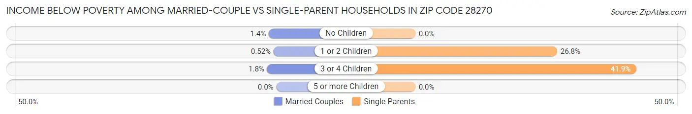 Income Below Poverty Among Married-Couple vs Single-Parent Households in Zip Code 28270