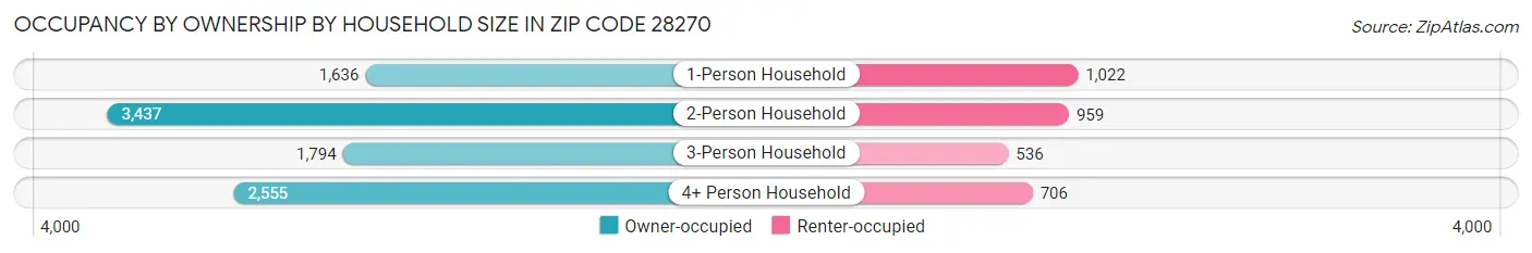 Occupancy by Ownership by Household Size in Zip Code 28270