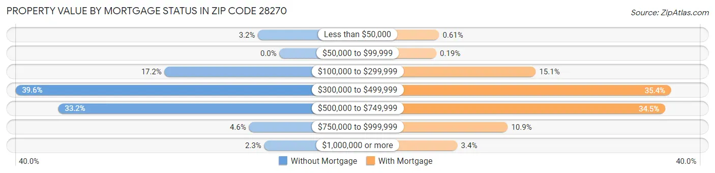 Property Value by Mortgage Status in Zip Code 28270