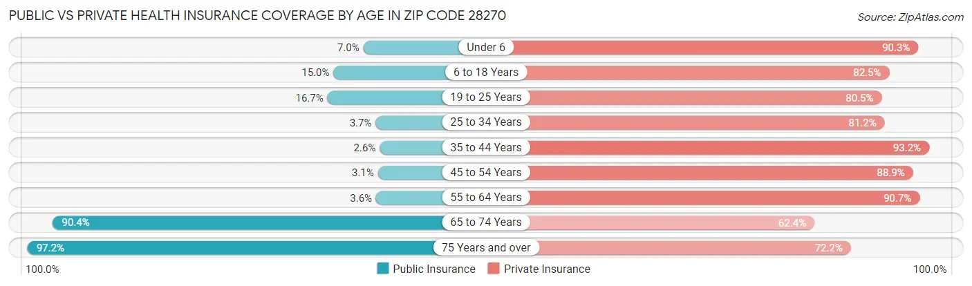 Public vs Private Health Insurance Coverage by Age in Zip Code 28270