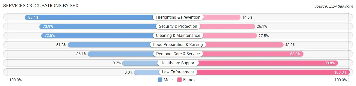Services Occupations by Sex in Zip Code 28270