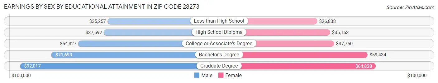Earnings by Sex by Educational Attainment in Zip Code 28273