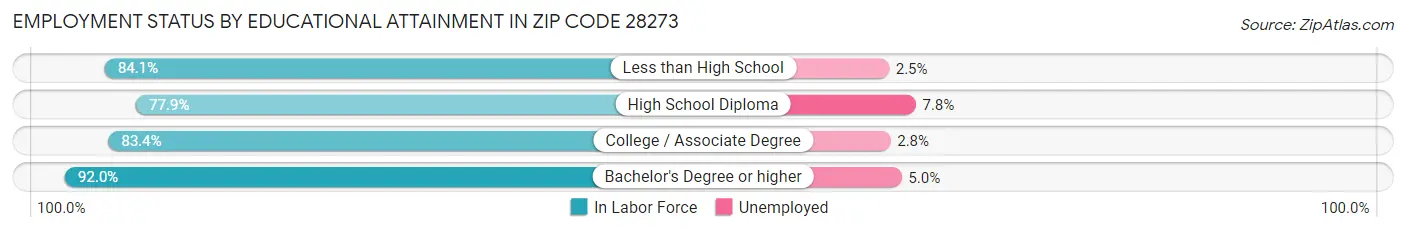Employment Status by Educational Attainment in Zip Code 28273