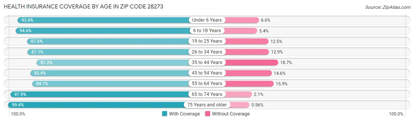 Health Insurance Coverage by Age in Zip Code 28273