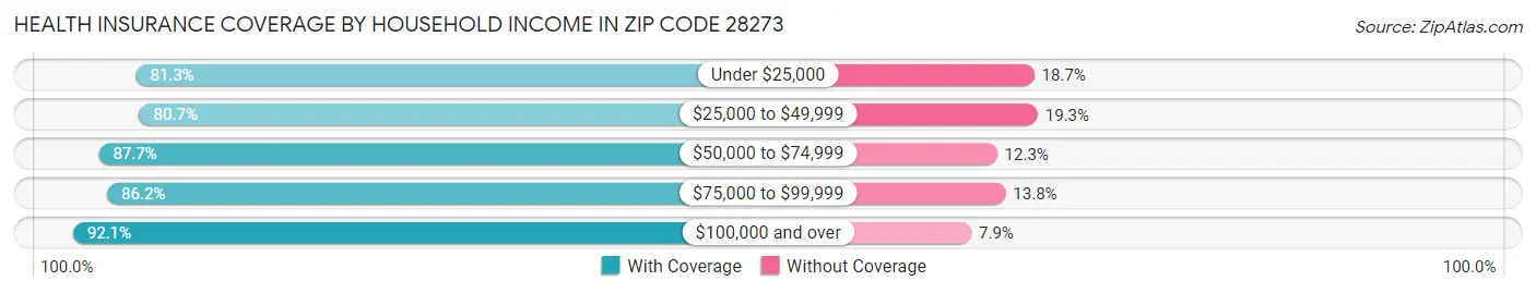 Health Insurance Coverage by Household Income in Zip Code 28273