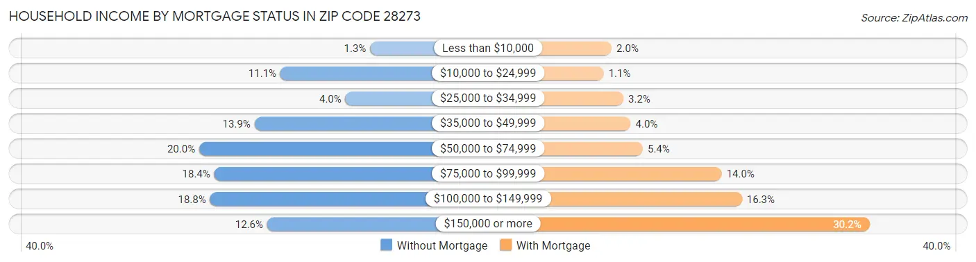 Household Income by Mortgage Status in Zip Code 28273