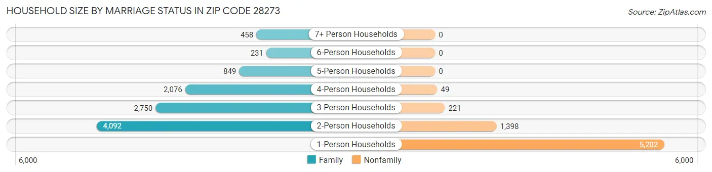 Household Size by Marriage Status in Zip Code 28273