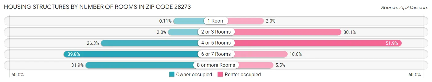 Housing Structures by Number of Rooms in Zip Code 28273