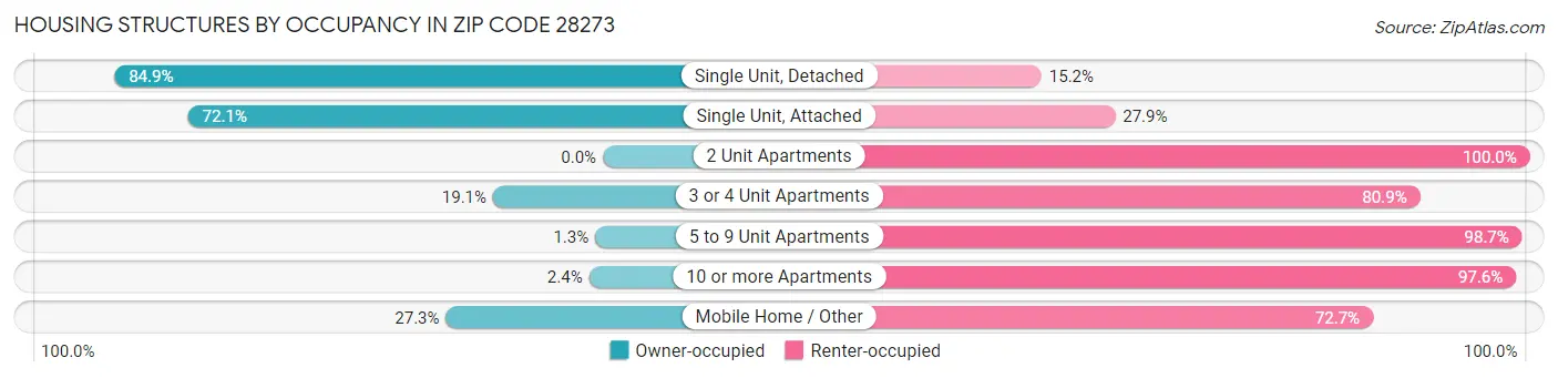 Housing Structures by Occupancy in Zip Code 28273