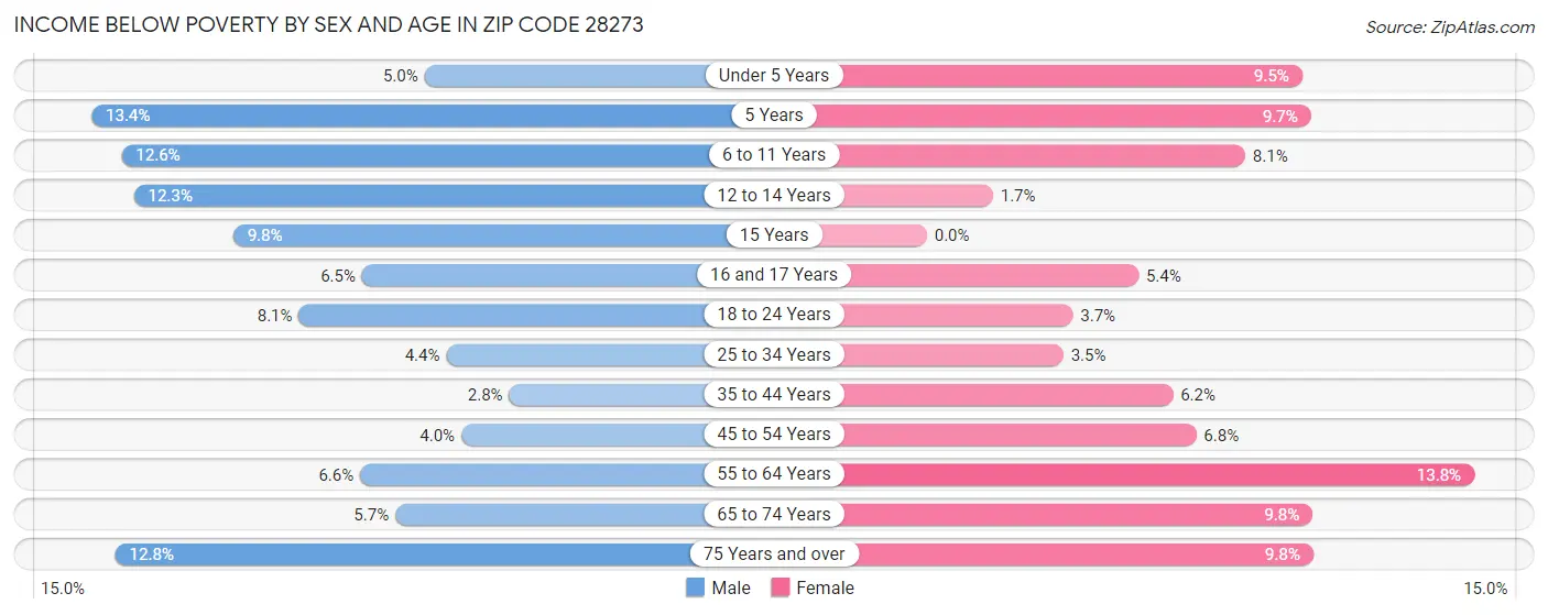 Income Below Poverty by Sex and Age in Zip Code 28273