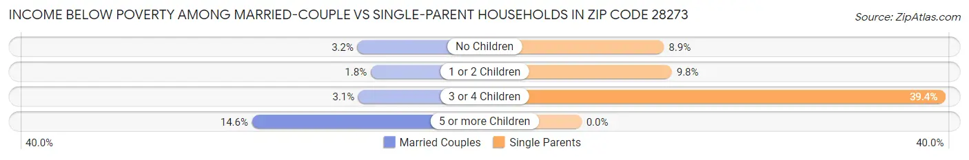 Income Below Poverty Among Married-Couple vs Single-Parent Households in Zip Code 28273