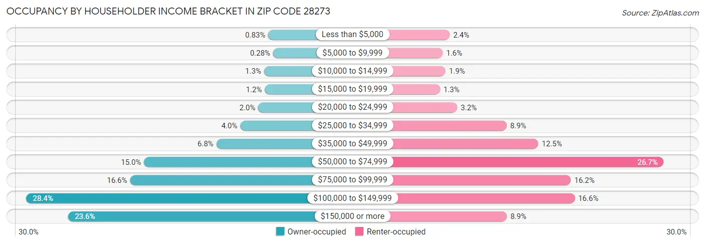 Occupancy by Householder Income Bracket in Zip Code 28273