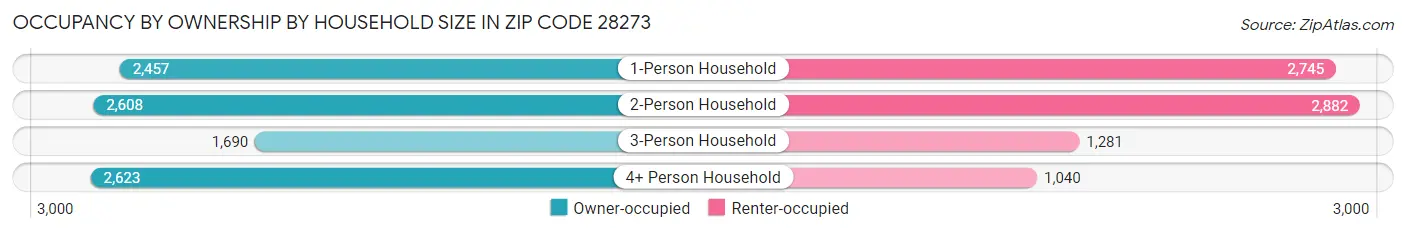 Occupancy by Ownership by Household Size in Zip Code 28273
