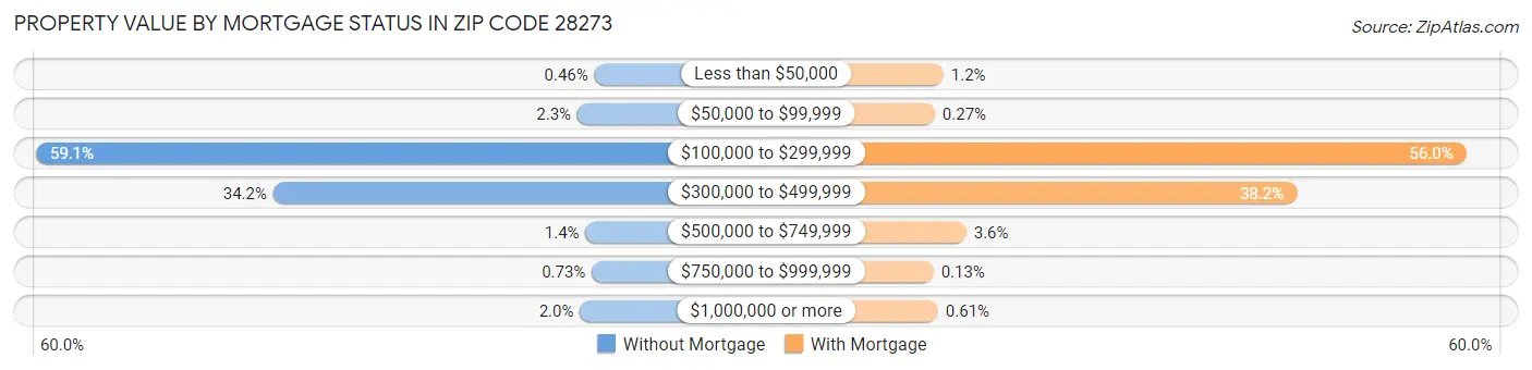 Property Value by Mortgage Status in Zip Code 28273