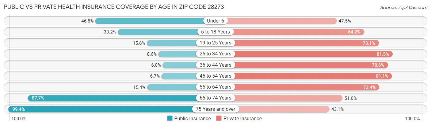 Public vs Private Health Insurance Coverage by Age in Zip Code 28273