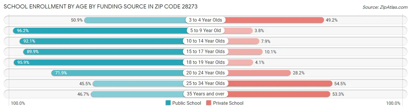 School Enrollment by Age by Funding Source in Zip Code 28273