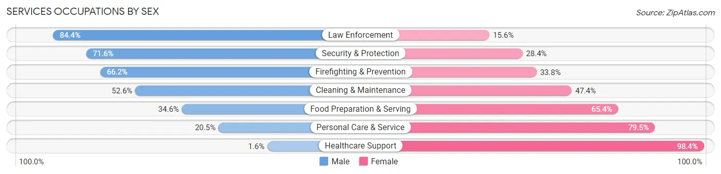 Services Occupations by Sex in Zip Code 28273