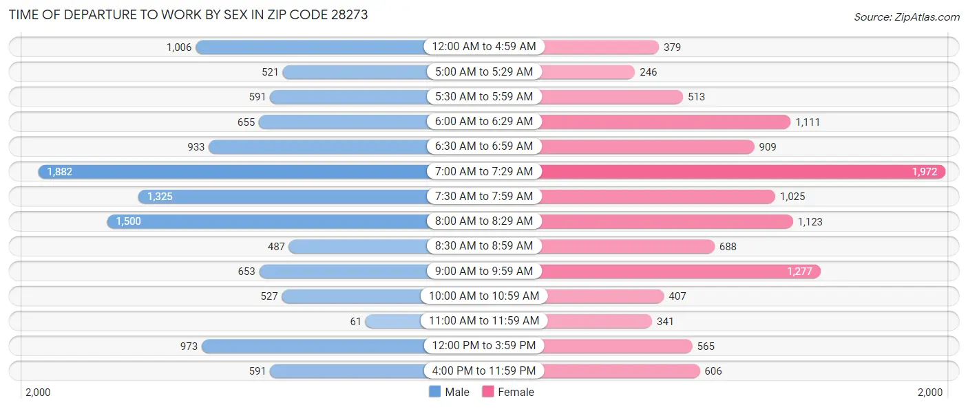 Time of Departure to Work by Sex in Zip Code 28273