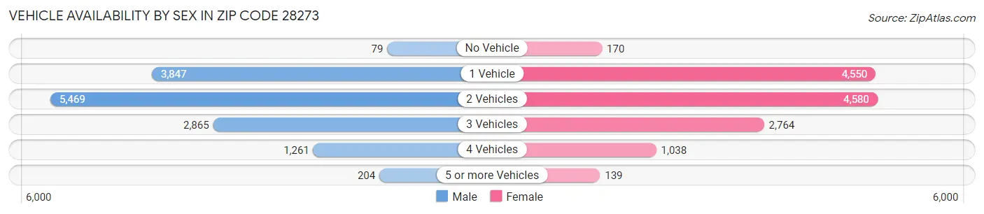 Vehicle Availability by Sex in Zip Code 28273