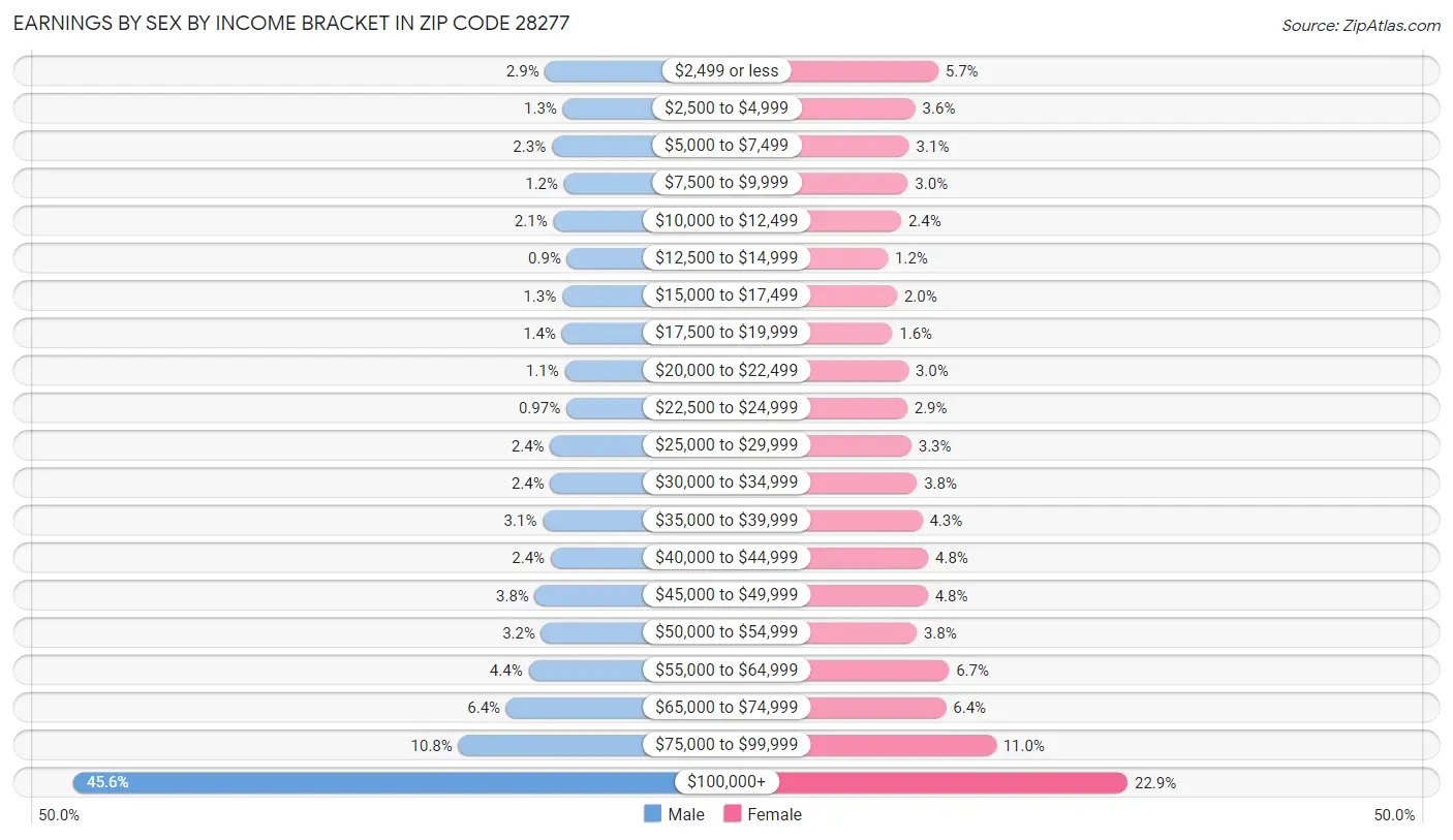 Earnings by Sex by Income Bracket in Zip Code 28277