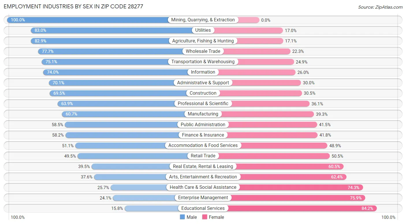 Employment Industries by Sex in Zip Code 28277