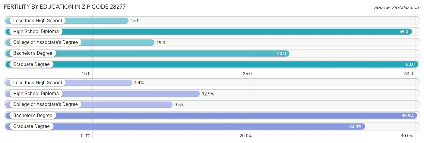 Female Fertility by Education Attainment in Zip Code 28277