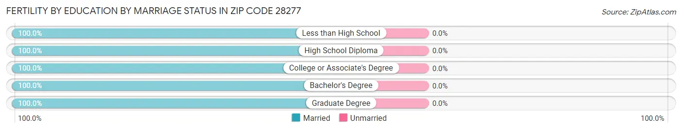 Female Fertility by Education by Marriage Status in Zip Code 28277