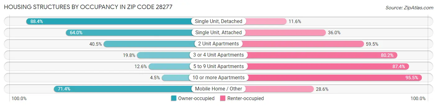 Housing Structures by Occupancy in Zip Code 28277