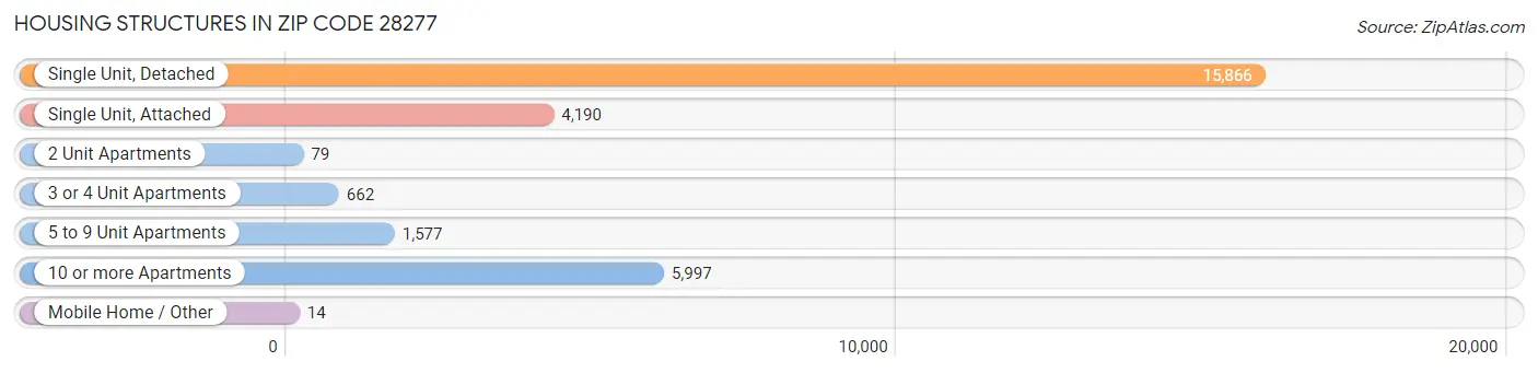 Housing Structures in Zip Code 28277