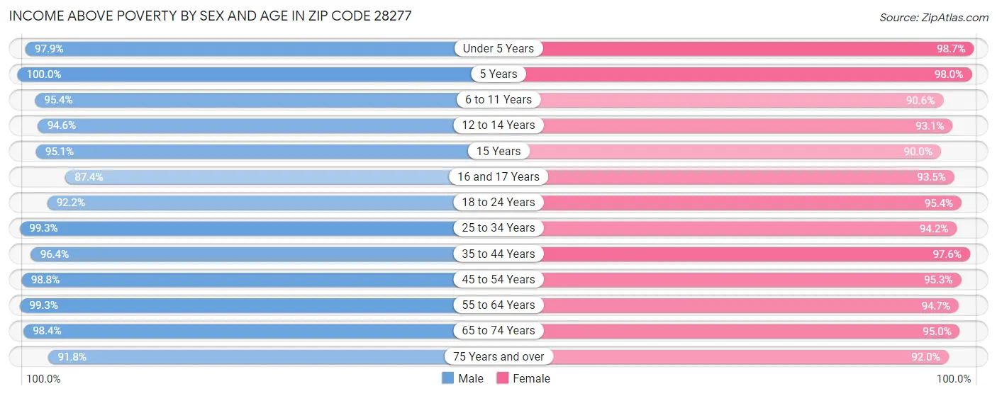 Income Above Poverty by Sex and Age in Zip Code 28277