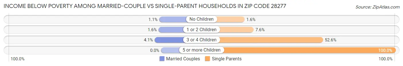 Income Below Poverty Among Married-Couple vs Single-Parent Households in Zip Code 28277