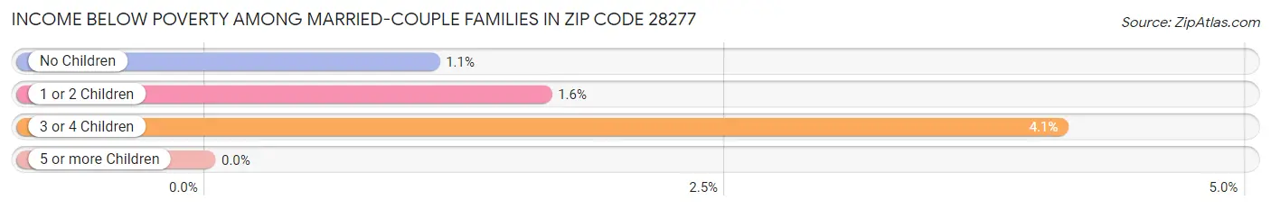 Income Below Poverty Among Married-Couple Families in Zip Code 28277