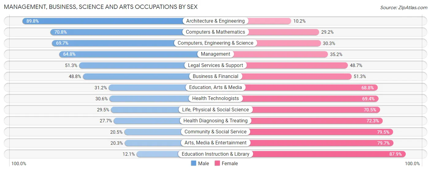 Management, Business, Science and Arts Occupations by Sex in Zip Code 28277