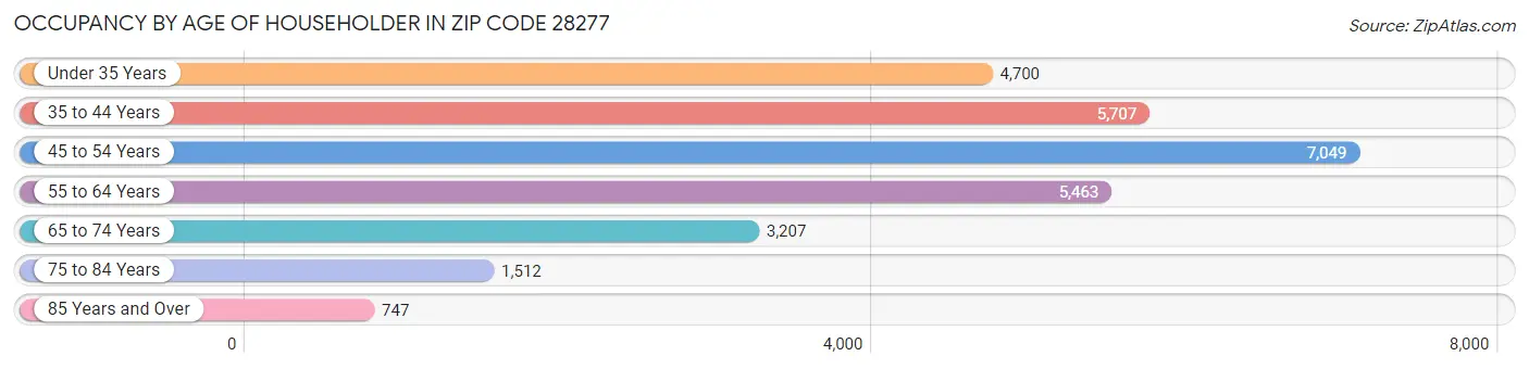 Occupancy by Age of Householder in Zip Code 28277