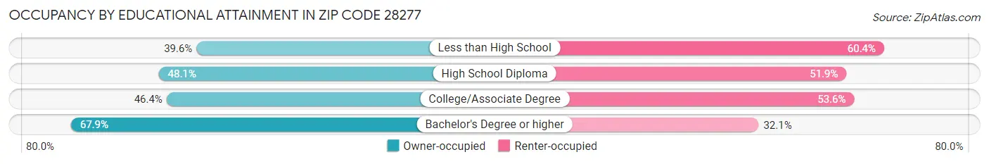 Occupancy by Educational Attainment in Zip Code 28277