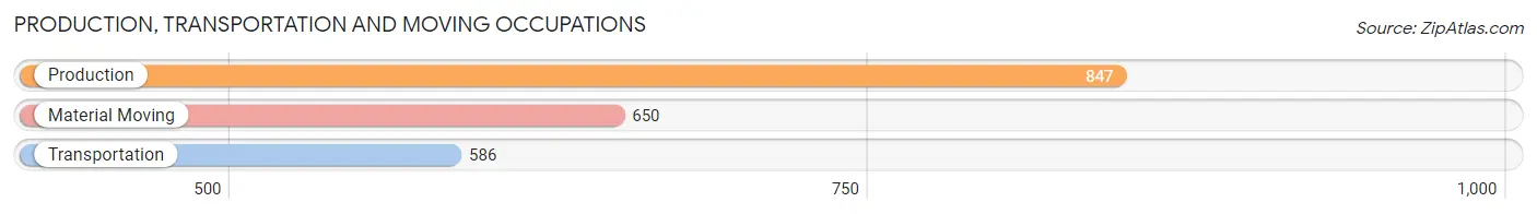 Production, Transportation and Moving Occupations in Zip Code 28277