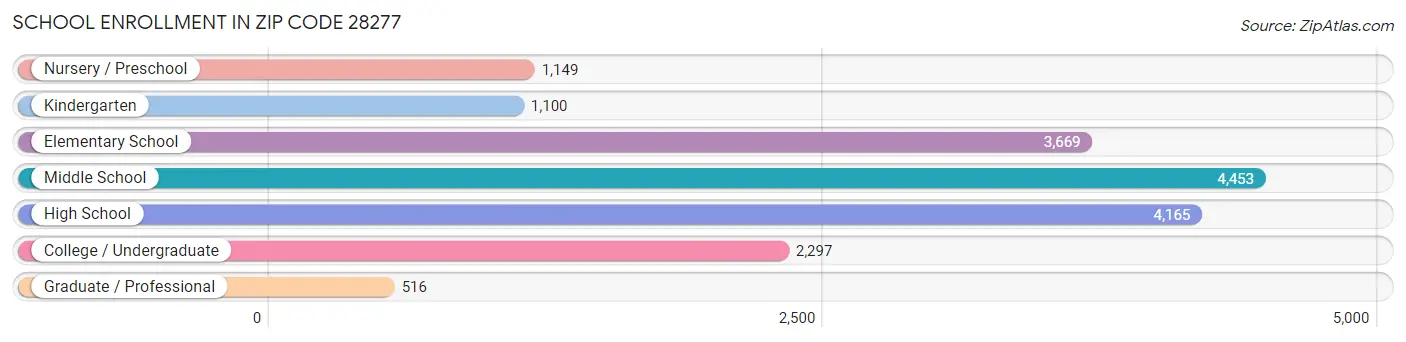 School Enrollment in Zip Code 28277