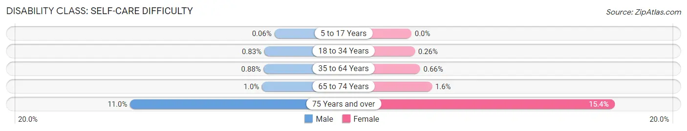 Disability in Zip Code 28277: <span>Self-Care Difficulty</span>