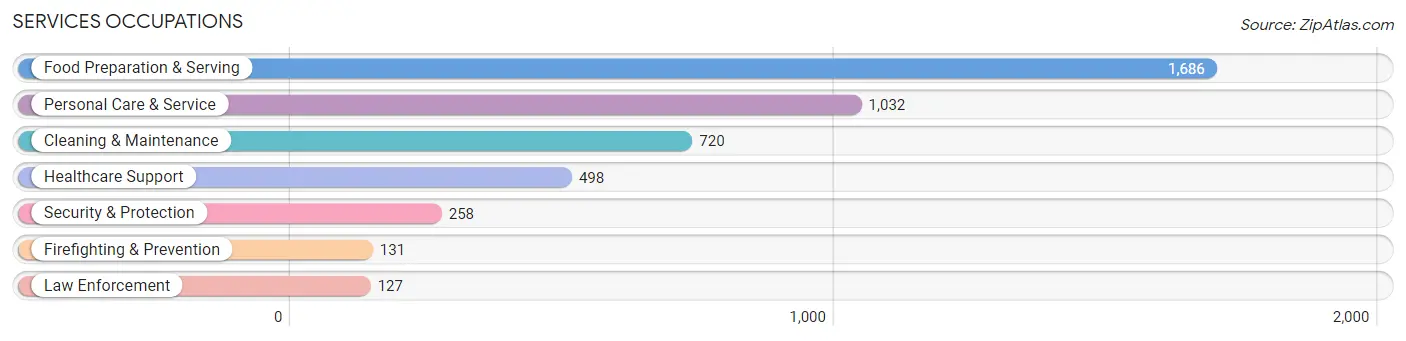 Services Occupations in Zip Code 28277