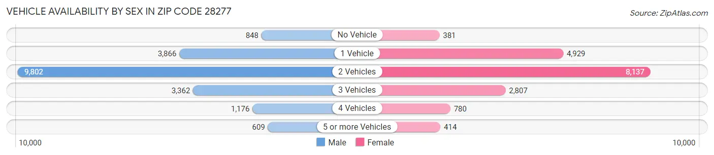 Vehicle Availability by Sex in Zip Code 28277