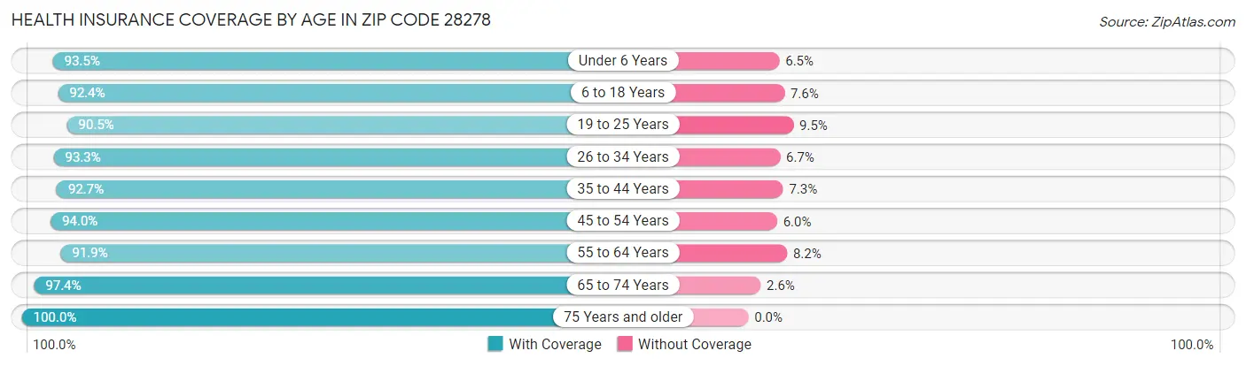 Health Insurance Coverage by Age in Zip Code 28278