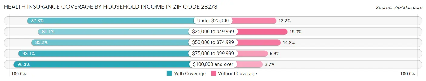 Health Insurance Coverage by Household Income in Zip Code 28278