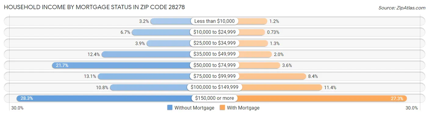 Household Income by Mortgage Status in Zip Code 28278