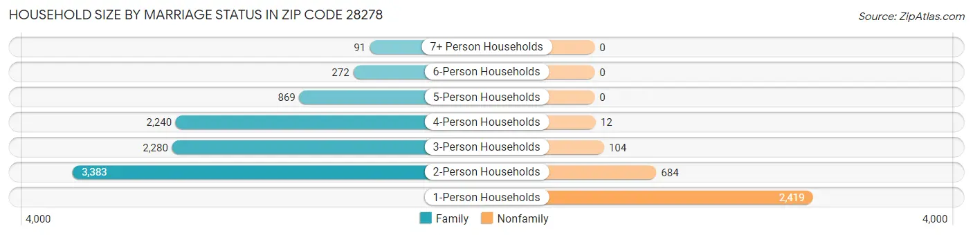 Household Size by Marriage Status in Zip Code 28278