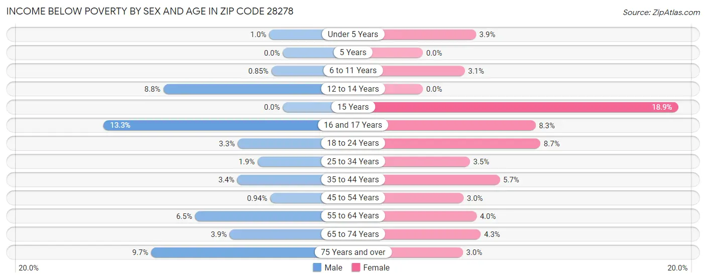 Income Below Poverty by Sex and Age in Zip Code 28278