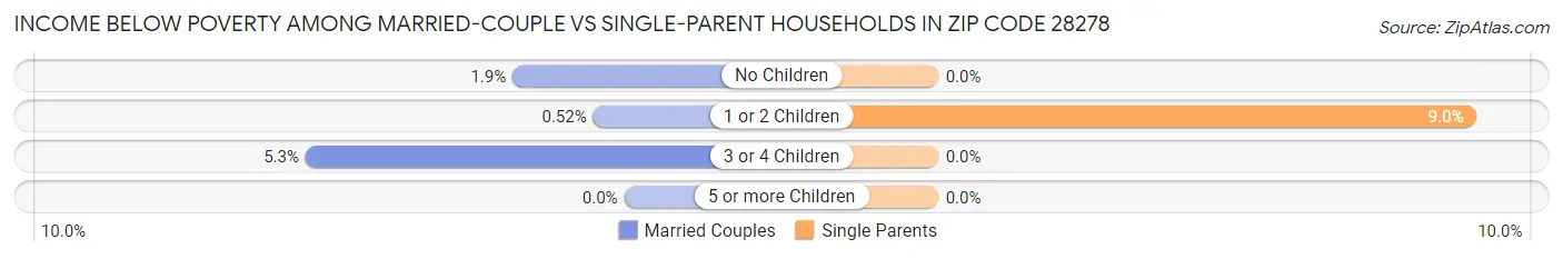 Income Below Poverty Among Married-Couple vs Single-Parent Households in Zip Code 28278