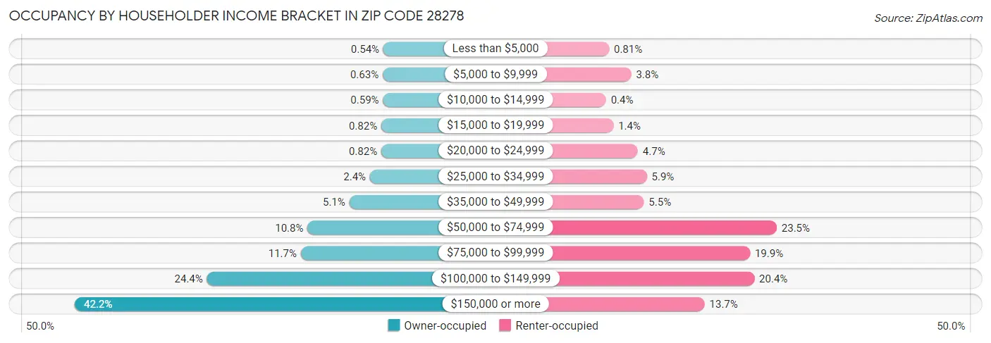 Occupancy by Householder Income Bracket in Zip Code 28278