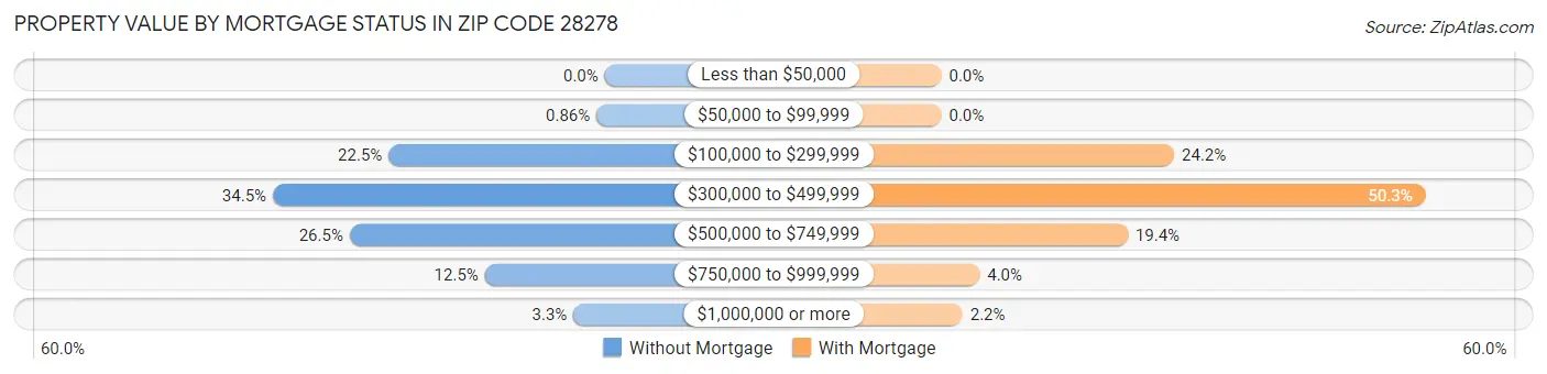 Property Value by Mortgage Status in Zip Code 28278